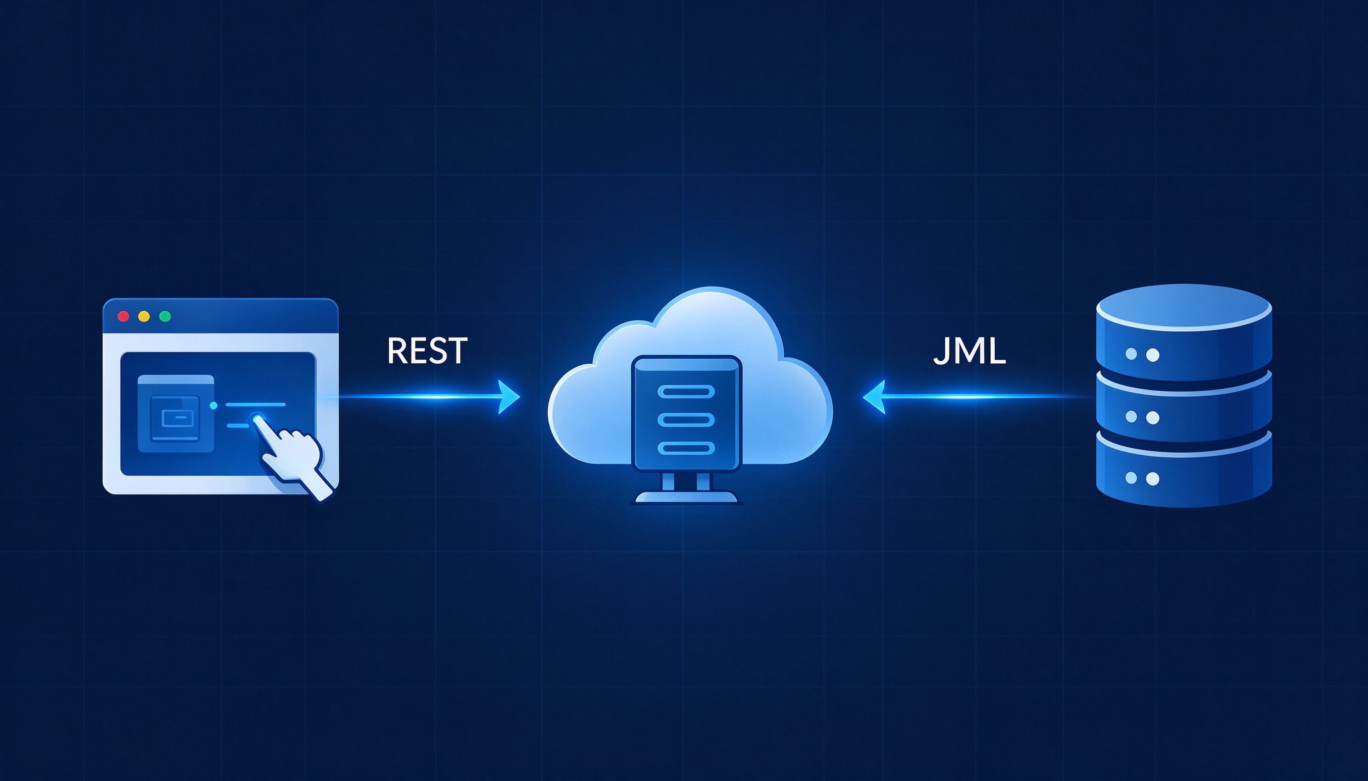 REST API数据流示意图：浏览器请求经过云端服务器返回JSON数据