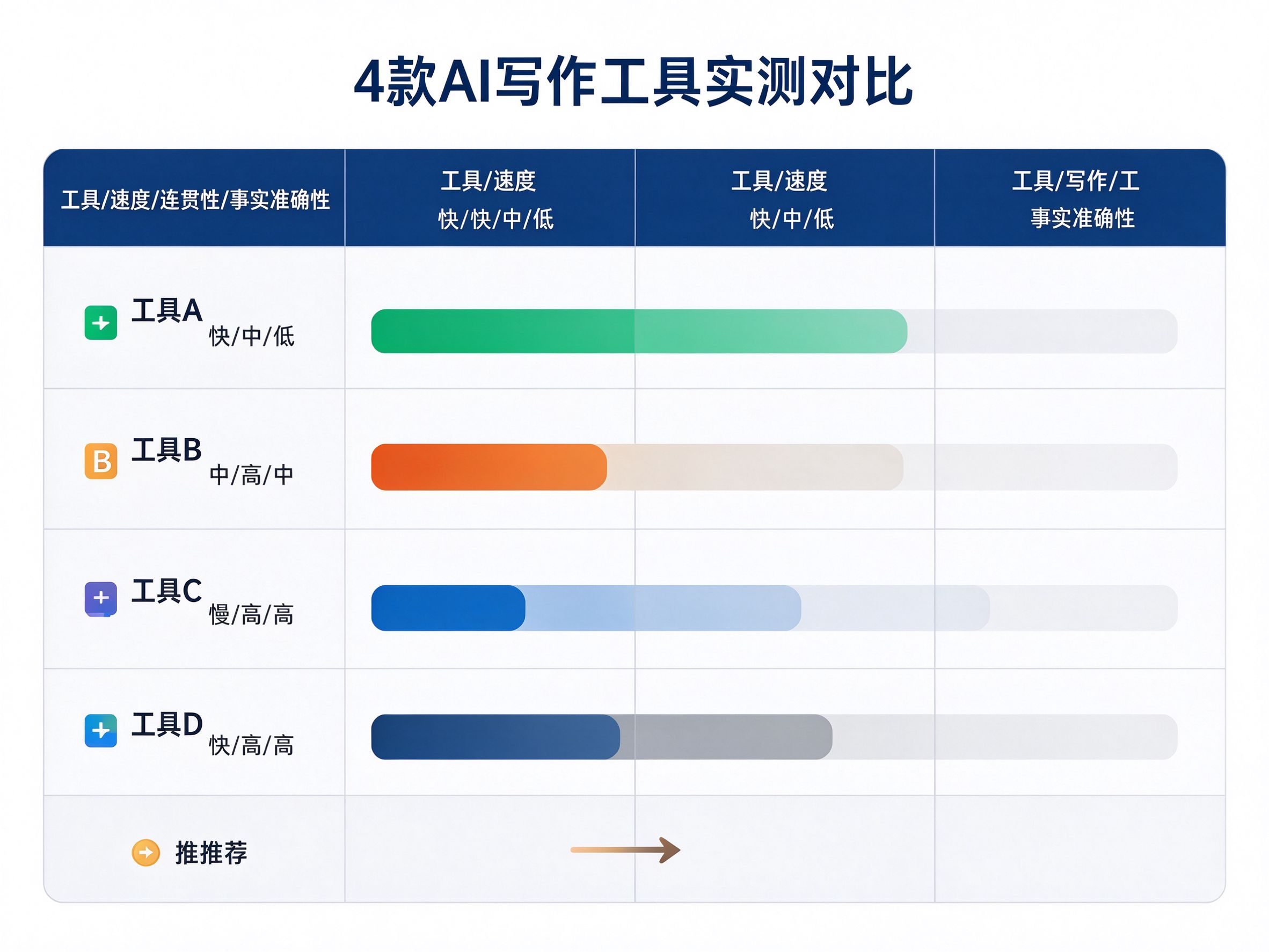 4款AI写作工具实测对比：速度、连贯性、事实准确性三维度对比