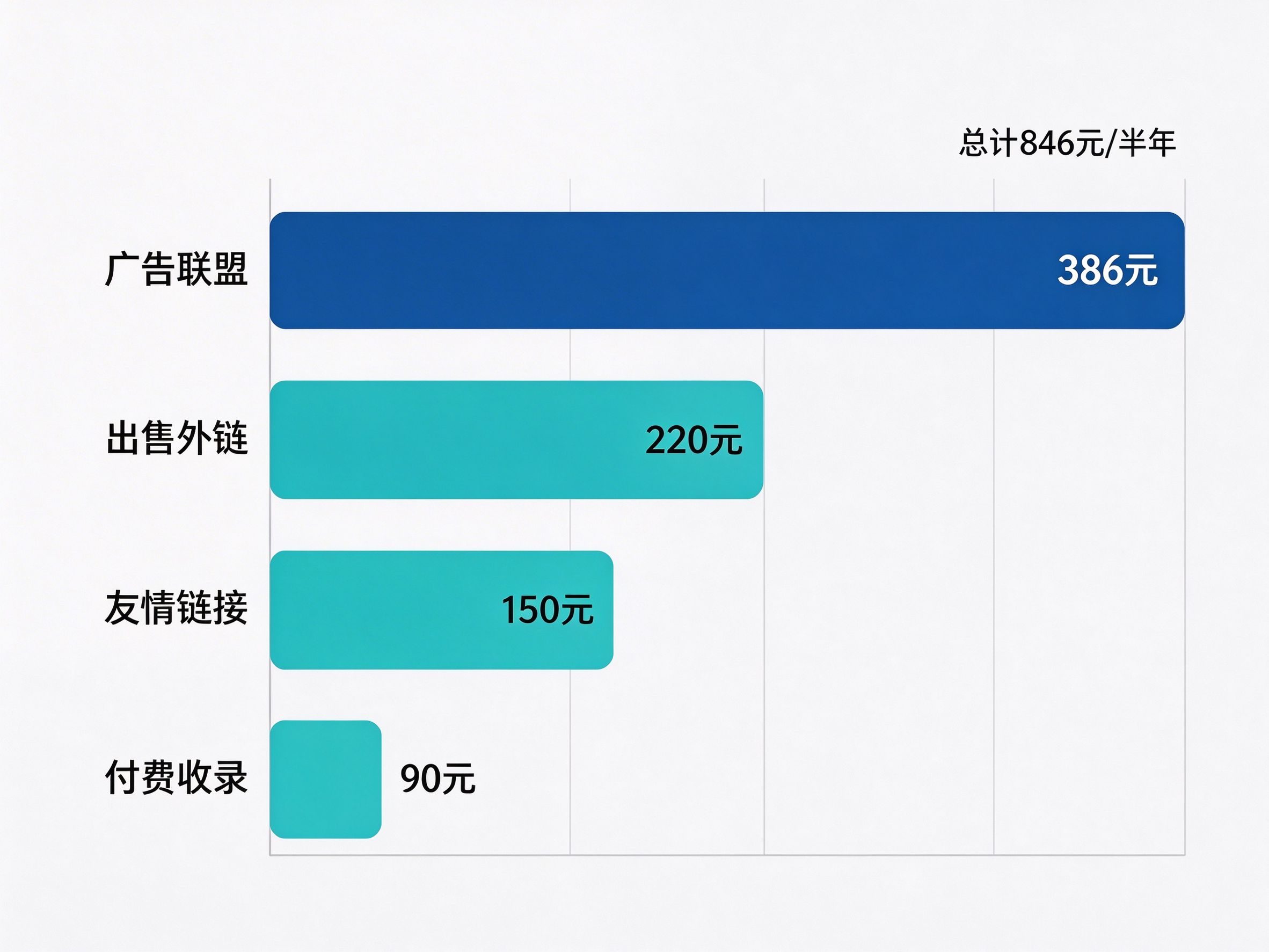 个人导航站半年收入构成：广告联盟386、出售外链220、友情链接150、付费收录90